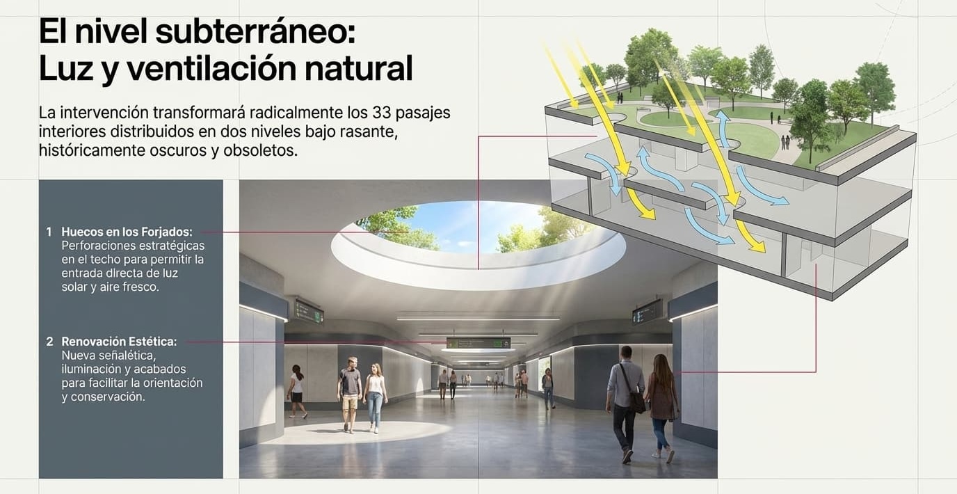 La imagen muestra otra parte del proyecto de renovación de AZCA, centrada en el nivel subterráneo, con el objetivo de transformarlo en un espacio más luminoso, accesible y agradable.Se representa un amplio pasillo subterráneo renovado, con acabados modernos, iluminación uniforme y personas caminando cómodamente. El elemento más llamativo es una gran abertura circular en el techo, por donde entra luz natural desde la superficie, creando un punto central iluminado que rompe con la sensación tradicional de espacio cerrado. El esquema superior explica el funcionamiento del diseño: Entrada de luz natural: mediante perforaciones estratégicas en la cubierta (los forjados), que permiten que el sol llegue al nivel inferior. Ventilación cruzada: flechas azules y amarillas indican cómo circula el aire entre superficie y subsuelo, mejorando la calidad ambiental. Conexión con zonas verdes: arriba se ve un parque con árboles, lo que refuerza la idea de integrar naturaleza también en el nivel inferior. Además, se destacan dos mejoras clave: Huecos en los forjados: para luz y aire natural. Renovación estética: nueva señalética, mejor iluminación y acabados más claros para facilitar la orientación y el uso. En conjunto, la imagen transmite cómo el proyecto busca convertir los antiguos pasajes subterráneos —antes oscuros y obsoletos— en espacios abiertos, saludables y bien conectados con la superficie.