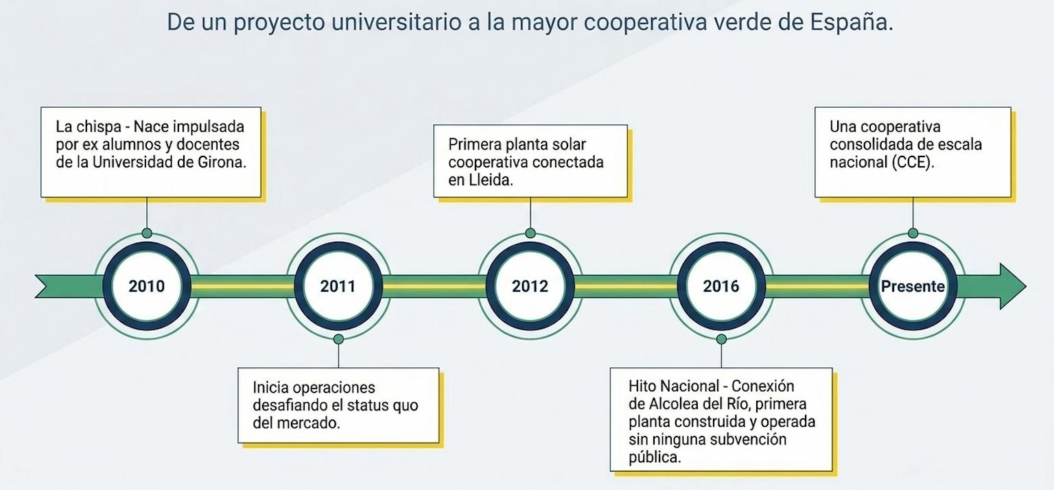 Esquema de cómo ha ido evolucionando Som Energia desde su nacimiento en 2010